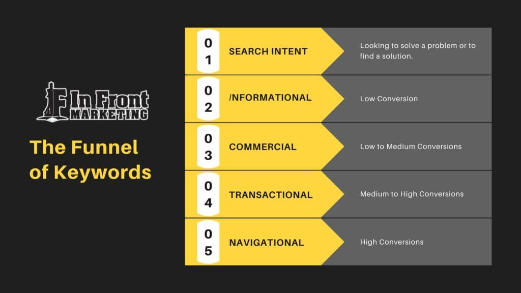 In Front Marketing Intent Chart for Content 