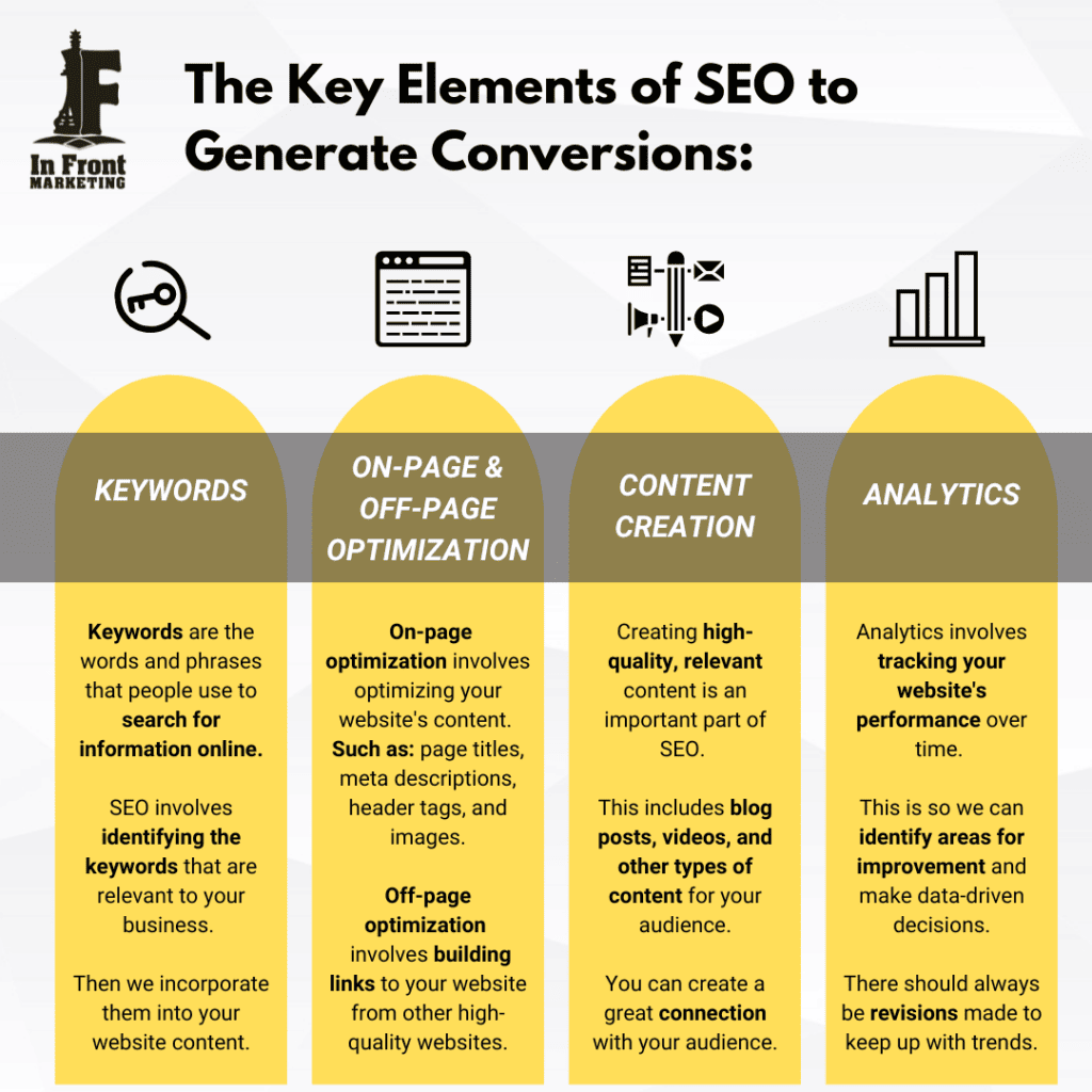 The Key Elements of SEO to Generate Conversions